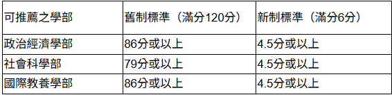 日本早稻田大學指定學校推薦英文成績(TOEFL 托福新舊制)對照標準