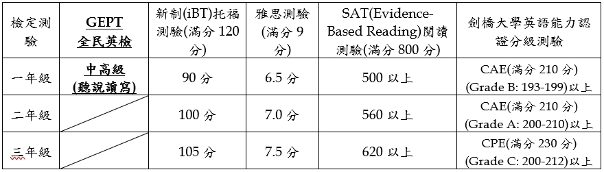 高一英文免修檢定參照分數公告圖，詳細對照內容如上表所示